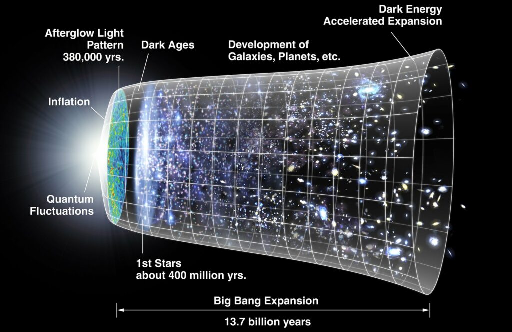 Graphical representation of expanding universe after the Big bang