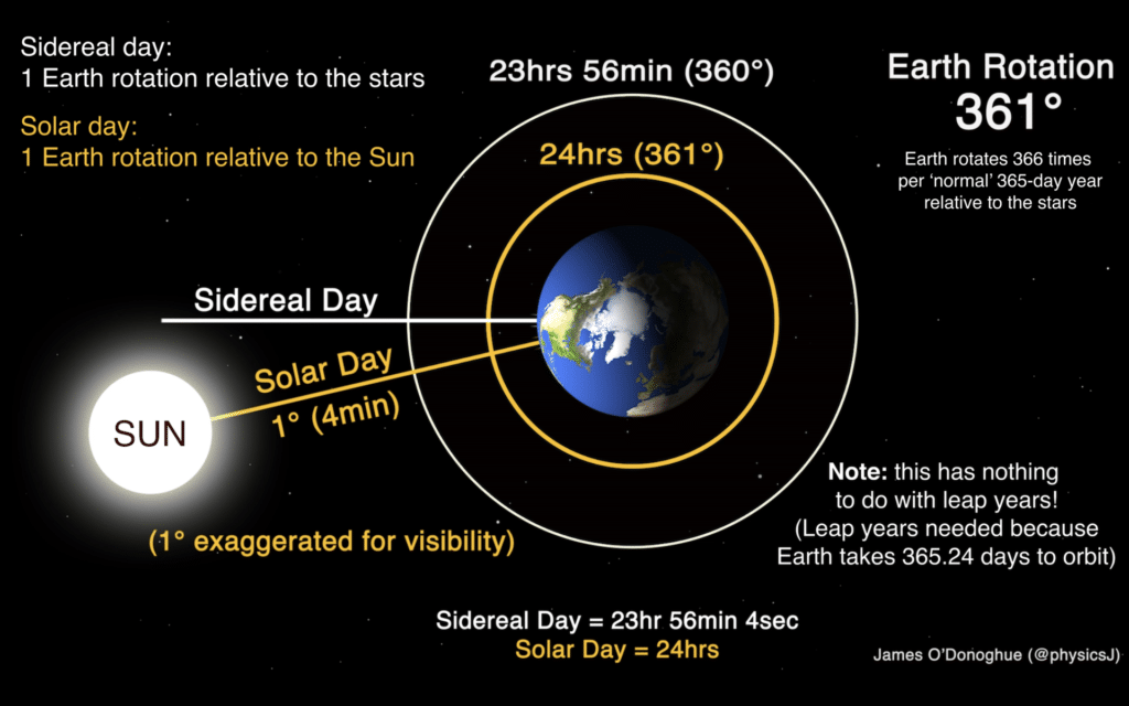 Sidereal_Day_poster This (somewhat low-res) poster is adapted from James O'Donoghue's amazing animation at File:Sidereal Day versus Solar Day.webm. Any efforts to vectorize this picture is highly appreciated.